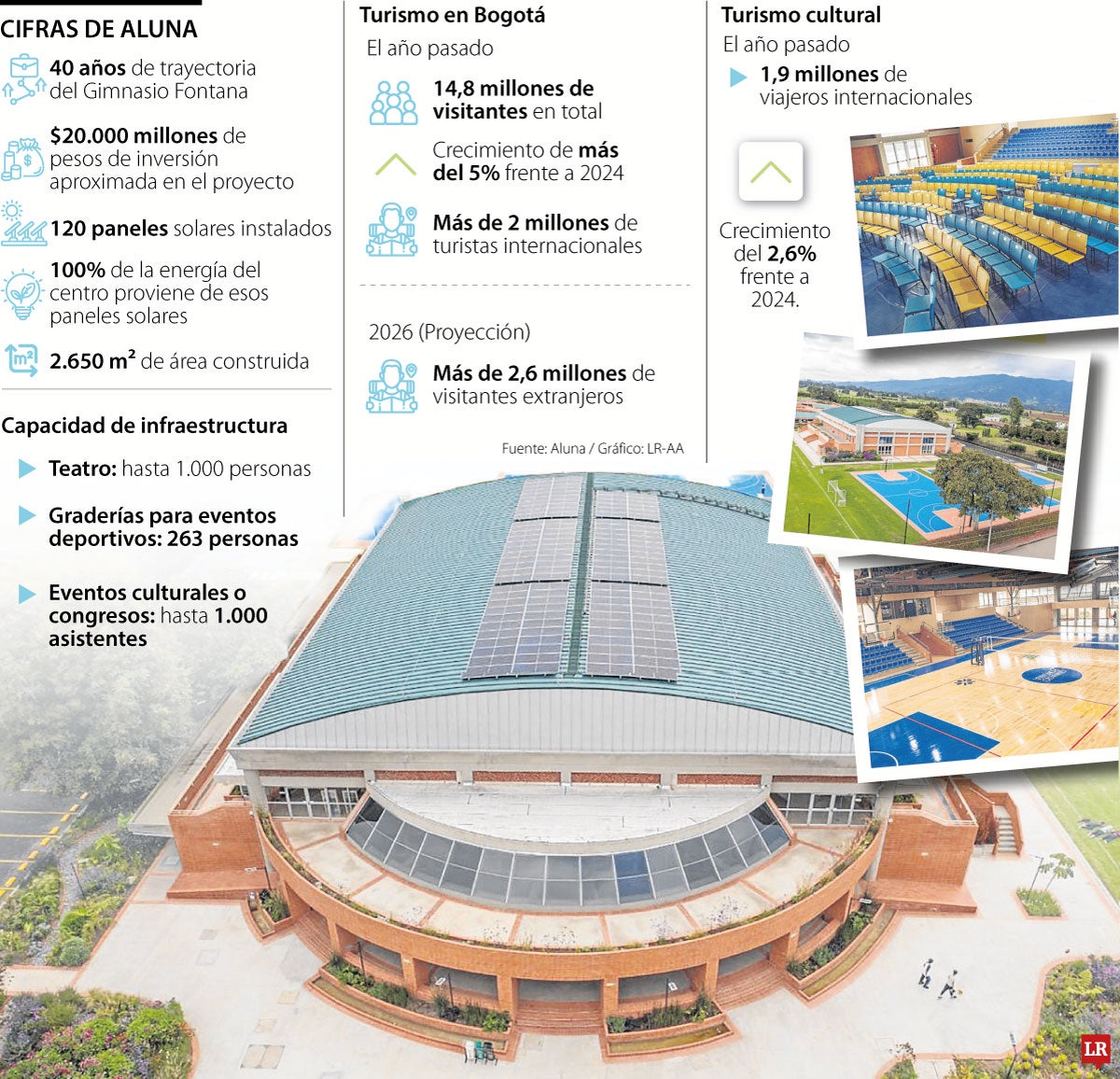 Aluna - Cifras y espacios. Gráfico La República